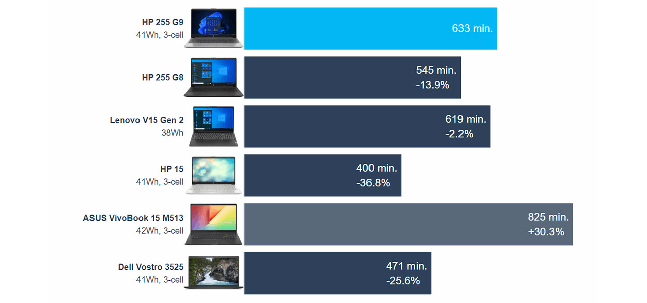 HP 255 G9 (review)